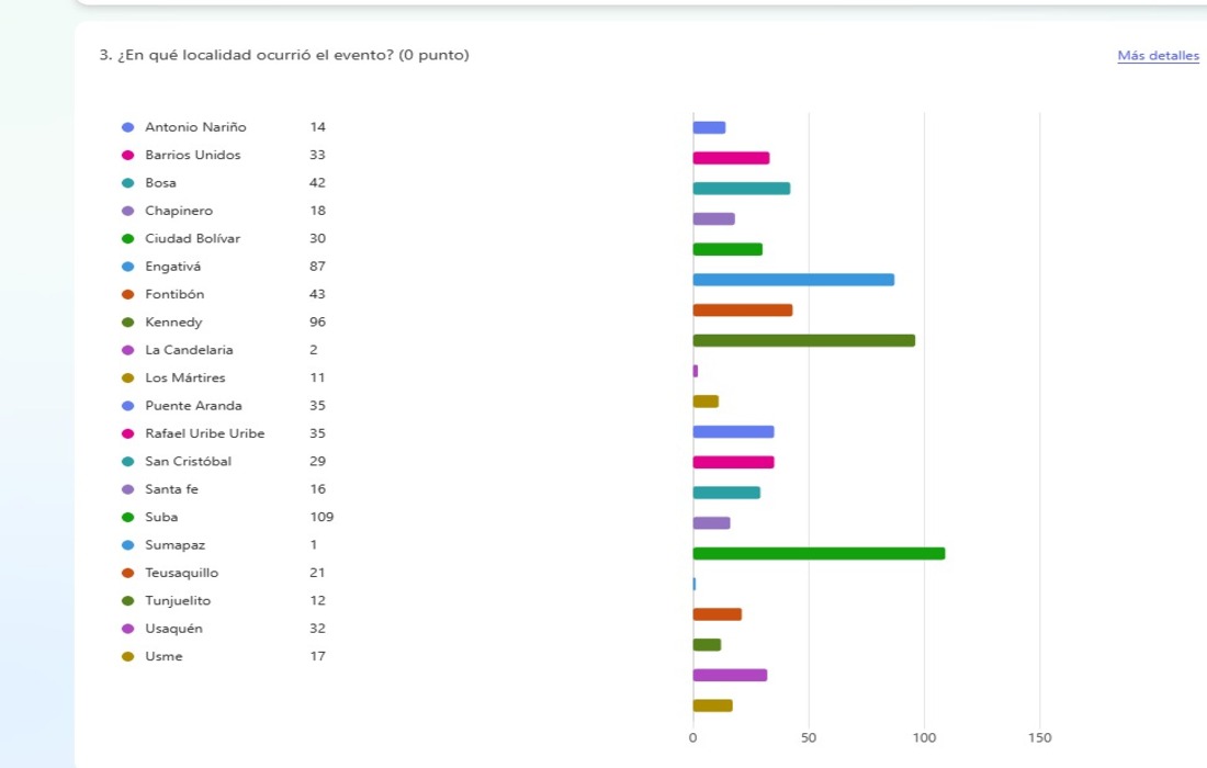 Reportan más de 115 casos por afectación de animales durante la Navidad en Bogotá